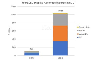 DSCC：2026年Micro LED顯示市場(chǎng)將增至10億美元
