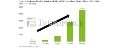 集邦咨詢：2026年大尺寸顯示micro LED芯片市場規(guī)模將達(dá)45億美元