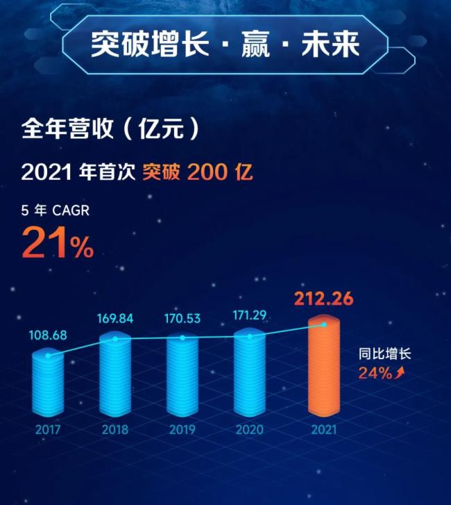 ҕԴɷݣ2021?du)II(y)s212.26|Ԫͬ23.91%