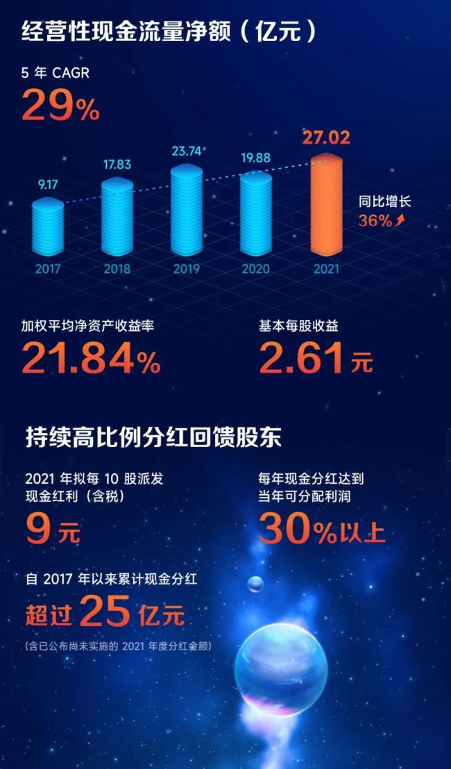 ҕԴɷݣ2021?du)II(y)s212.26|Ԫͬ23.91%