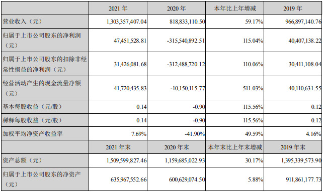 雷曼光電發(fā)布2021年年度報告更正