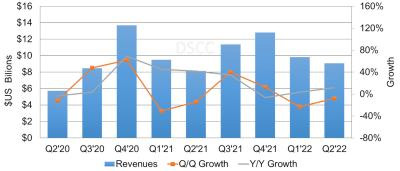 DSCC2022ڶOLED؛½3%L(zhng)12%