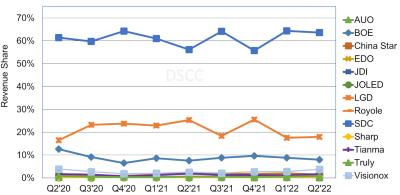 DSCC2022ڶOLED؛½3%L(zhng)12%