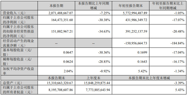 利亞德發(fā)布2022年第三季度報告