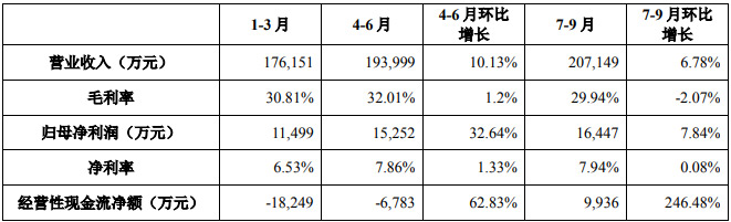 利亞德發(fā)布2022年第三季度報告