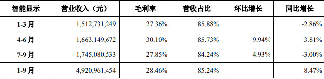 利亞德發(fā)布2022年第三季度報告