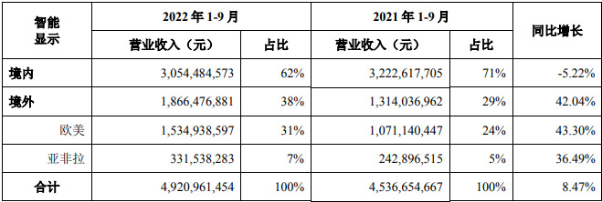 利亞德發(fā)布2022年第三季度報告