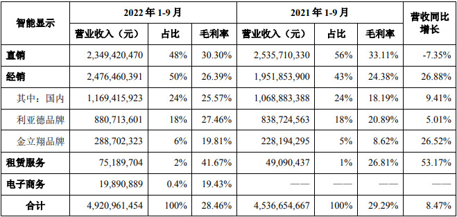 利亞德發(fā)布2022年第三季度報告
