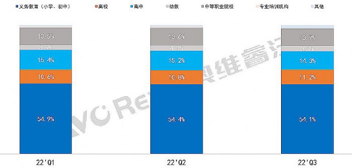 2022年Q3教育IWB出貨43.2萬(wàn)臺(tái)，銷額6659.8百萬(wàn)元