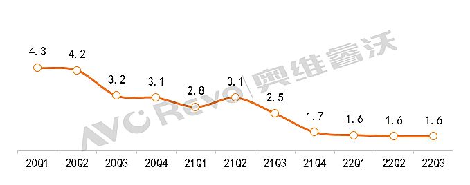 (sh)(j)P(pn)c(din)(gu)(ni)СgLEDǰN(xio)~Ӌ(j)»7.7%