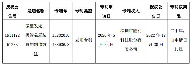 隆利科技獲Mini/Micro LED巨量轉(zhuǎn)移發(fā)明專利