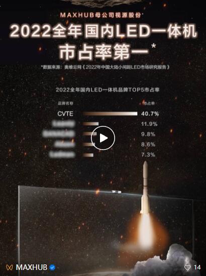 再次奪冠！MAXHUB母公司視源股份榮獲2022 LED一體機(jī)市占率第一