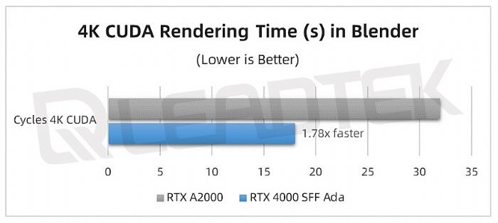 麗臺(tái)實(shí)測(cè)丨NVIDIA RTX 4000 SFF Ada 測(cè)試報(bào)告請(qǐng)查收！