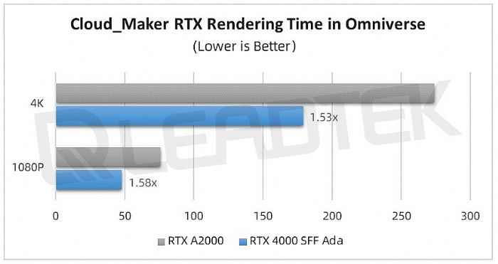 麗臺(tái)實(shí)測(cè)丨NVIDIA RTX 4000 SFF Ada 測(cè)試報(bào)告請(qǐng)查收！