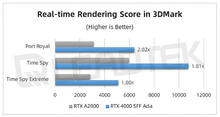 麗臺(tái)實(shí)測(cè)丨NVIDIA RTX 4000 SFF Ada 測(cè)試報(bào)告請(qǐng)查收！