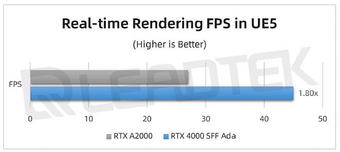麗臺(tái)實(shí)測(cè)丨NVIDIA RTX 4000 SFF Ada 測(cè)試報(bào)告請(qǐng)查收！