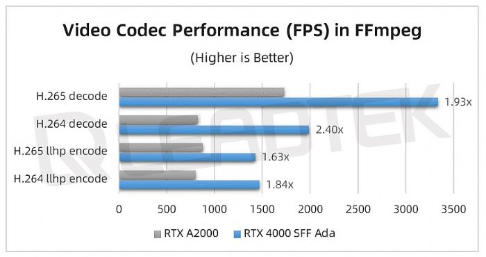 麗臺(tái)實(shí)測(cè)丨NVIDIA RTX 4000 SFF Ada 測(cè)試報(bào)告請(qǐng)查收！