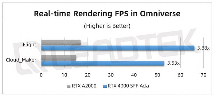 麗臺(tái)實(shí)測(cè)丨NVIDIA RTX 4000 SFF Ada 測(cè)試報(bào)告請(qǐng)查收！