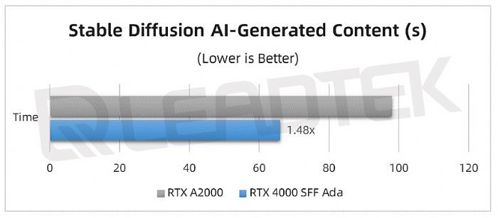 麗臺(tái)實(shí)測(cè)丨NVIDIA RTX 4000 SFF Ada 測(cè)試報(bào)告請(qǐng)查收！
