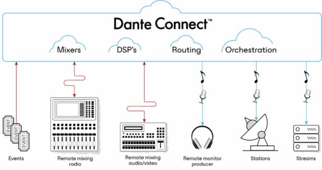 ȫ֪ʘƷʹ Dante Connect 컥չ