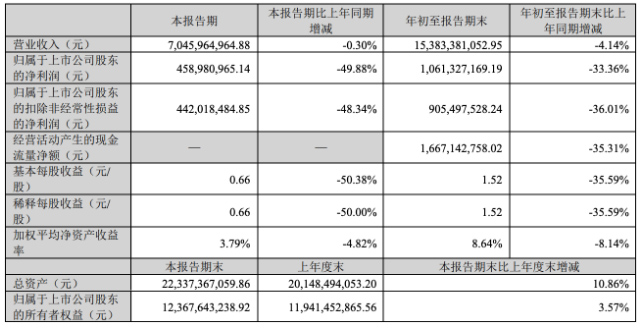 視源股份：2023年第三季度營收70.46億元