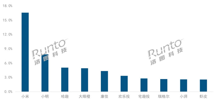 1LCDͶӰN» TOP10ΰl(f)ʲô׃