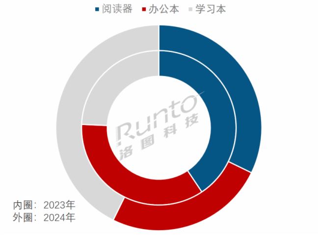 2024ЇӼƽЈF(xin)h(yun)A(y)ڣNq49.1%