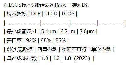 仰望8K：LCOS技術(shù)能否成為投影行業(yè)破局關(guān)鍵？