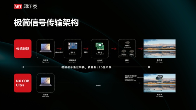 技術(shù)革新 | AET阿爾泰NX COB Ultra系列新品重磅發(fā)布