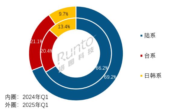 (bo) | 2025Q1ȫҺҕ؛ϝq10%75+Ӣϝq61%a(chn)ܳ岢ُ(gu)УwСڅ(sh)@