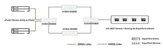 δ惦(ch)(ji)c(din)֧700+ GPUӖ(xn)Aָ(sh)MLPerfȫ