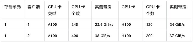 δ惦(ch)(ji)c(din)֧700+ GPUӖ(xn)Aָ(sh)MLPerfȫ