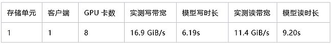 δ惦(ch)(ji)c(din)֧700+ GPUӖ(xn)Aָ(sh)MLPerfȫ