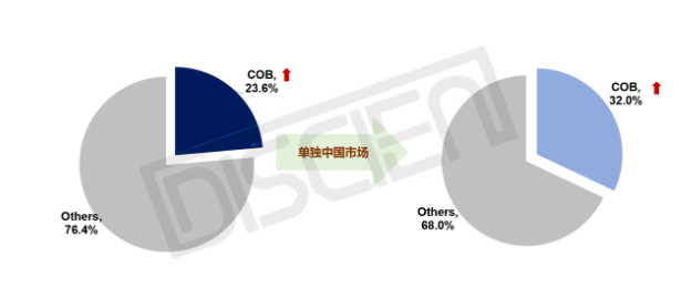 LED COB@ʾЈʧδg