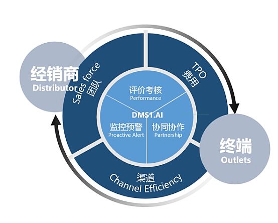 Welink DMS ��(sh��)��(j��)�rֵ���ÿ��[