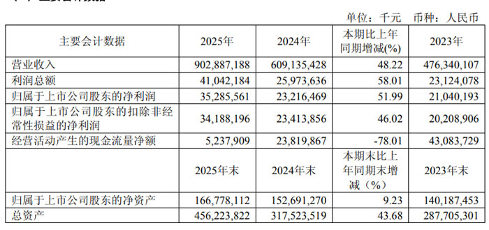 ���I(y��)��(li��n) 2025 ��I���� 9000 �|Ԫ AI �(q��)���_��ȫ�����L����